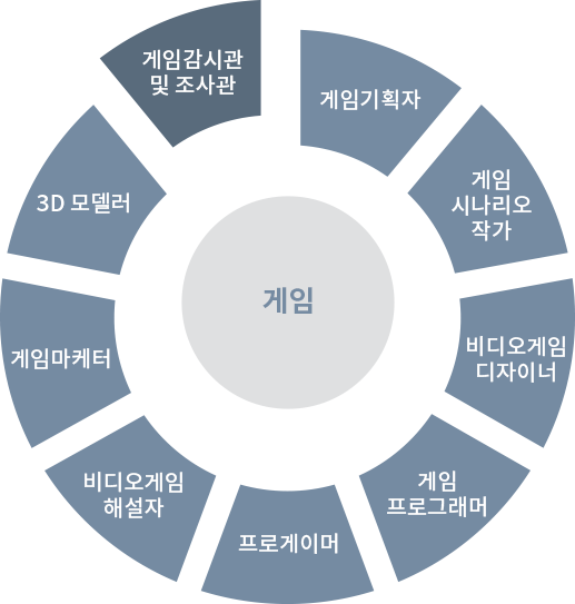 게임 - 게임감시관 및 조사관, 게임기획자, 게임시나리오작가, 비디오게임디자이너, 게임프로그래머, 프로게이머, 비디오게임해설자, 게임마케터, 3D 모델러