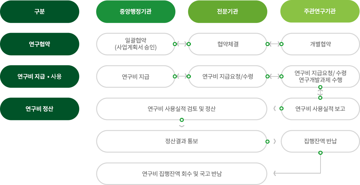연구사업수행절차 | 연구지원 | 산학협력단